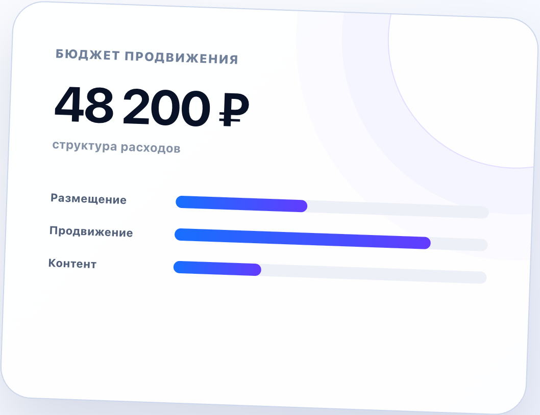Структура бюджета продвижения на Авито